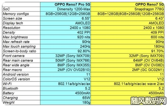 OPPO Reno7系列配置曝光 前置主摄将首发索尼IMX709